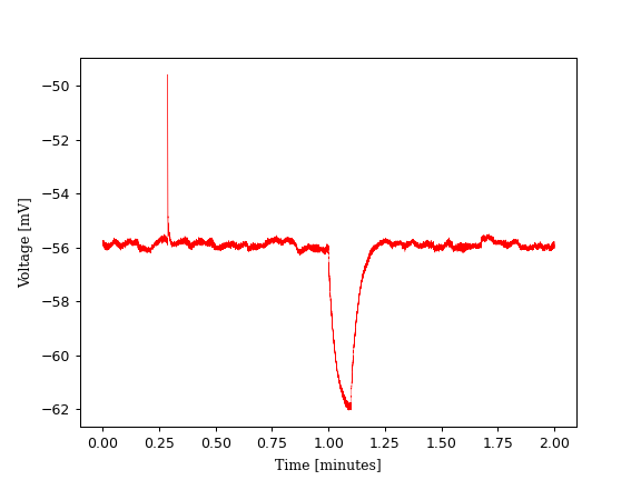 data/analysis/2023-09-28/0-0-2_t9Soma_sweeps/avrg-0-15_0-0-2_t9Soma_sweeps.png